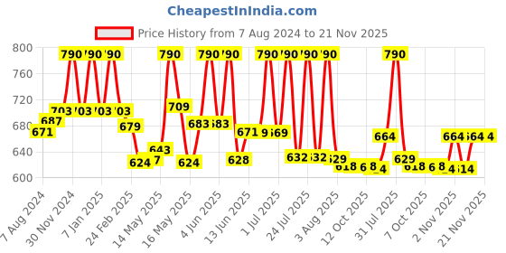 myntra.com Lotus Herbals Set Of 2 Radiance Boost SPF 20 Ubtan Face Cream - 50gm Each lotus herbals Price History Graph from 7 Aug 2024 to 20 Nov 2025