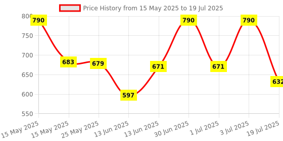 myntra.com Lotus Herbals Set Of 2 Radiance Boost Ubtan Face Cream 50 g & Boost Ubtan Face Mask 100 g lotus herbals Price History Graph from 15 May 2025 to 3 Jul 2025
