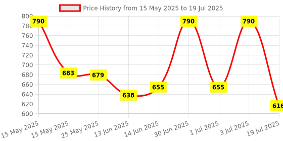 myntra.com Lotus Herbals Set Of 2 Radiance Boost Ubtan Face Mask 100 g & Boost Ubtan Face Serum 30 ml lotus herbals Price History Graph from 15 May 2025 to 3 Jul 2025