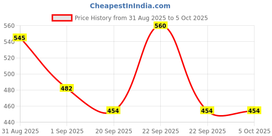 myntra.com Lotus Herbals Set Of 2 Radiance Boost Ubtan Face Mask 100 g & Boost Ubtan Face Wash 50 g lotus herbals Price History Graph from 31 Aug 2025 to 5 Oct 2025
