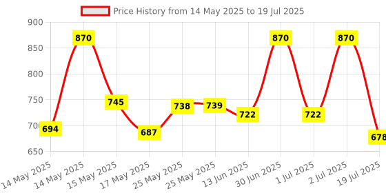 myntra.com Lotus Herbals Set Of 2 Radiance Boost Ubtan Face Mask - 100 g & Face Serum Combo - 30 ml lotus herbals Price History Graph from 14 May 2025 to 2 Jul 2025