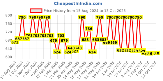 myntra.com Lotus Herbals Set Of 2 Radiance Boost Ubtan Face Mask- 100g Each lotus herbals Price History Graph from 15 Aug 2024 to 11 Oct 2025