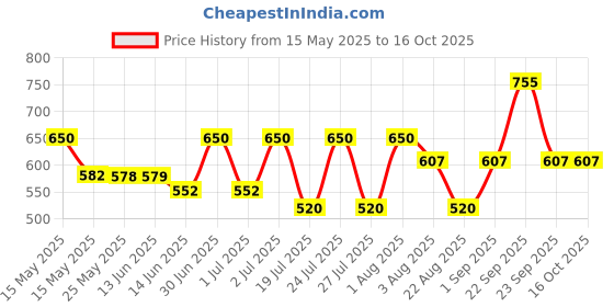 myntra.com Lotus Herbals Set Of 2 Radiance Boost Ubtan Face Wash 100 g & Boost Ubtan Face Serum 30 ml lotus herbals Price History Graph from 15 May 2025 to 16 Oct 2025