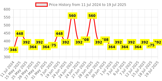 myntra.com Lotus Herbals Set of 2 Radiance Boost Ubtan Face Wash with Turmeric - 100g each lotus herbals Price History Graph from 11 Jul 2024 to 15 Jul 2025