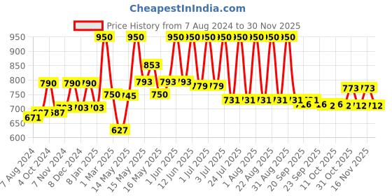 myntra.com Lotus Herbals Set Of 2 Radiance Boost Ubtan Serum - 30ml Each lotus herbals Price History Graph from 7 Aug 2024 to 30 Nov 2025