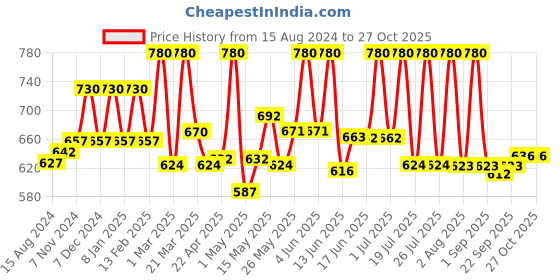 myntra.com Lotus Herbals Set Of 2 Radiant Diamond Cellular Radiance Facial Kit- 37g Each lotus herbals Price History Graph from 15 Aug 2024 to 27 Oct 2025