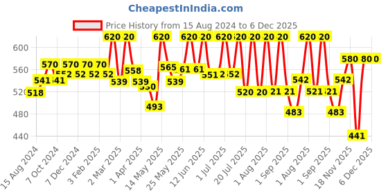 myntra.com Lotus Herbals Set Of 2 Radiant Pearl Facial Kit - 37g Each lotus herbals Price History Graph from 15 Aug 2024 to 5 Dec 2025