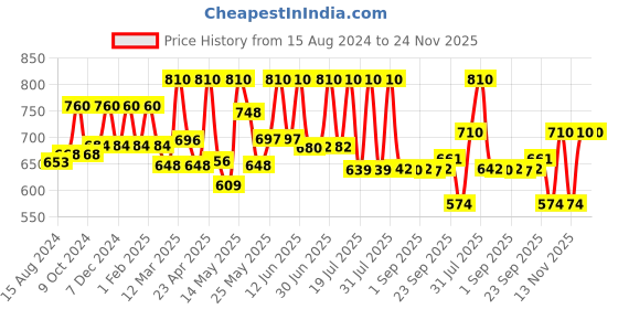 myntra.com Lotus Herbals Set Of 2 Radiant Platinum Cellular Anti-Ageing- 37 g Each lotus herbals Price History Graph from 15 Aug 2024 to 24 Nov 2025
