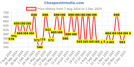 myntra.com Lotus Herbals Set of 2 Rosetone Rose Petals Facial Toner - 100 ml each lotus herbals Price History Graph from 7 Aug 2024 to 30 Nov 2025