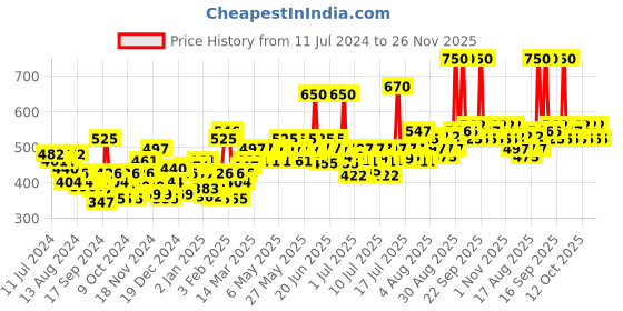 myntra.com Lotus Herbals Set of 2 Safe Sun Daily Sunblock lotus herbals Price History Graph from 11 Jul 2024 to 25 Nov 2025