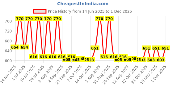 myntra.com Lotus Herbals Set Of 2 Safe Sun De-Tan After Sun Face Pack - 100 g Each lotus herbals Price History Graph from 14 Jun 2025 to 1 Dec 2025