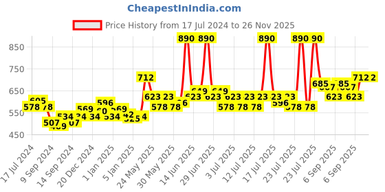 myntra.com Lotus Herbals Set of 2 Safe Sun Detan After-Sun Cooling Matte Gel - 100 g Each lotus herbals Price History Graph from 17 Jul 2024 to 25 Nov 2025