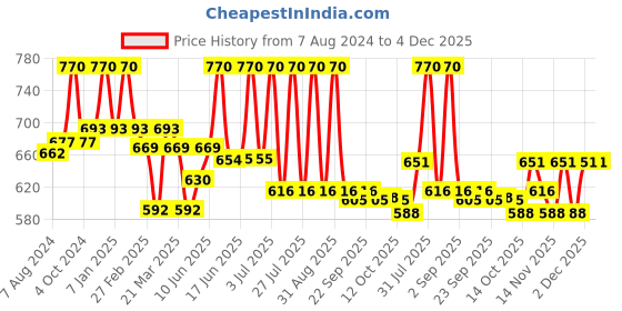 myntra.com Lotus Herbals Set Of 2 Safe Sun DeTan After-Sun Face Pack - 100g Each lotus herbals Price History Graph from 7 Aug 2024 to 4 Dec 2025