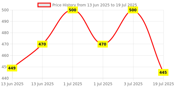 myntra.com Lotus Herbals Set Of 2 Safe Sun Detan After Sun Face Wash Gel - 100 g Each lotus herbals Price History Graph from 13 Jun 2025 to 3 Jul 2025