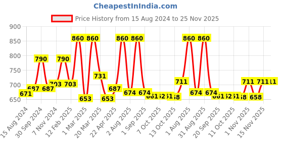 myntra.com Lotus Herbals Set Of 2 Safe Sun Kids Soft-Touch Sunscreen- 80g Each lotus herbals Price History Graph from 15 Aug 2024 to 25 Nov 2025