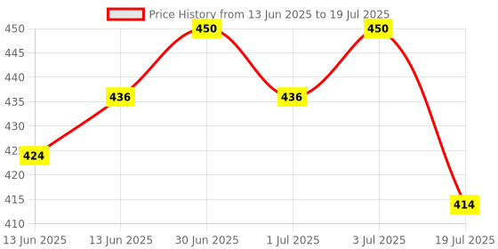 myntra.com Lotus Herbals Set Of 2 Safe Sun SPF 20 Sunscreen Cream With Berry - 50 g Each lotus herbals Price History Graph from 13 Jun 2025 to 3 Jul 2025