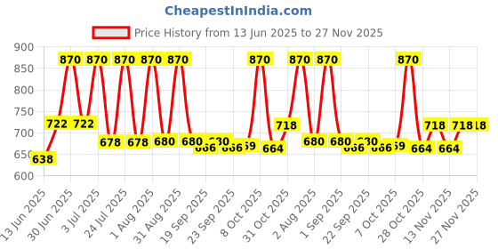 myntra.com Lotus Herbals Set Of 2 Safe Sun SPF 50 UV Screen Matte Gel - 50 g Each lotus herbals Price History Graph from 13 Jun 2025 to 27 Nov 2025