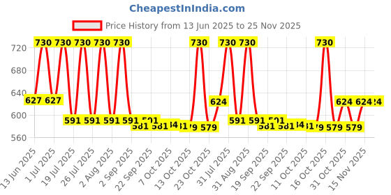 myntra.com Lotus Herbals Set Of 2 Safe Sun SPF 50 Vitamin C Matte Gel Sunscreen - 50 g Each lotus herbals Price History Graph from 13 Jun 2025 to 24 Nov 2025