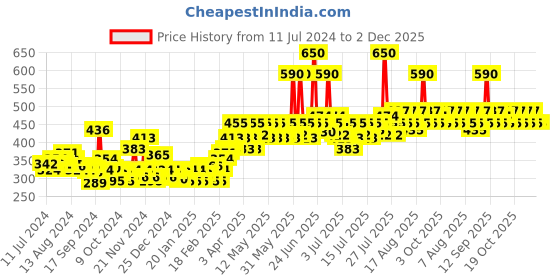 myntra.com Lotus Herbals Set of 2 Safe Sun Sunscreens lotus herbals Price History Graph from 11 Jul 2024 to 2 Dec 2025