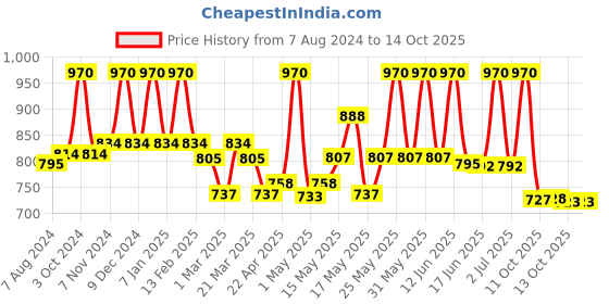 myntra.com Lotus Herbals Set Of 2 SPF 25 Daily Moisturising Cream - 50gm Each lotus herbals Price History Graph from 7 Aug 2024 to 13 Oct 2025