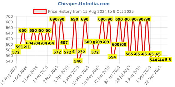 myntra.com Lotus Herbals Set Of 2 Sun Safe Daily-Defence Uv Block SPF 50+++ -40gm Each lotus herbals Price History Graph from 15 Aug 2024 to 9 Oct 2025