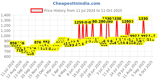 myntra.com Lotus Herbals Set of 2 Sunscreen lotus herbals Price History Graph from 11 Jul 2024 to 10 Oct 2025