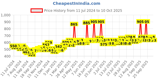 myntra.com Lotus Herbals Set of 2 Sunscreen lotus herbals Price History Graph from 11 Jul 2024 to 10 Oct 2025