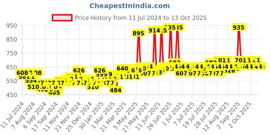 myntra.com Lotus Herbals Set of 2 Sunscreen lotus herbals Price History Graph from 11 Jul 2024 to 10 Oct 2025