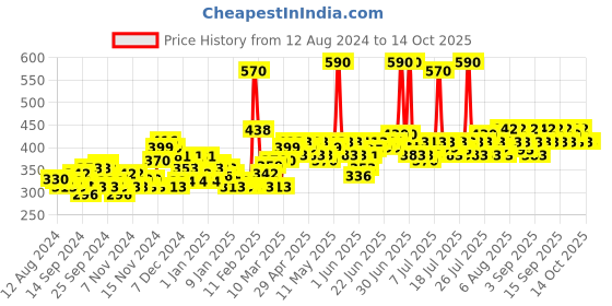 myntra.com Lotus Herbals Set Of 2 Sustainable WhiteGlow 3-in-1 Skin Cleansing & Whitening Facial Foam lotus herbals Price History Graph from 12 Aug 2024 to 12 Oct 2025