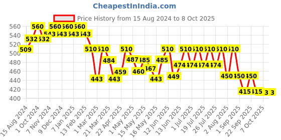 myntra.com Lotus Herbals Set Of 2 Tea Tree Face Wash With Cinnamon - 120ml Each lotus herbals Price History Graph from 15 Aug 2024 to 8 Oct 2025