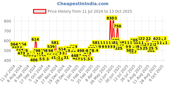 myntra.com Lotus Herbals Set of 2 UV Screen Matte Gel 50g each lotus herbals Price History Graph from 11 Jul 2024 to 13 Oct 2025