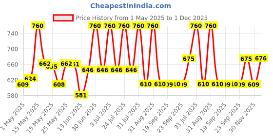 myntra.com Lotus Herbals Set Of 2 White Glow Advanced Pink Glow Face Wash - 100 g & Night Cream- 50 g lotus herbals Price History Graph from 1 May 2025 to 30 Nov 2025