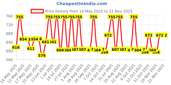 myntra.com Lotus Herbals Set Of 2 White Glow Deep Moisturising Cream With Oatmeal Scrub lotus herbals Price History Graph from 14 May 2025 to 21 Nov 2025