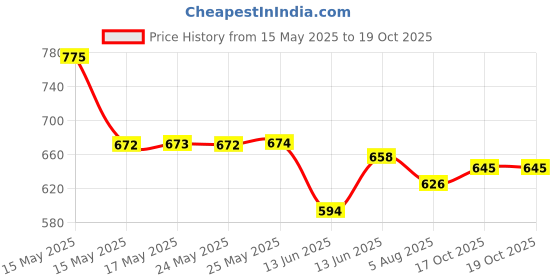 myntra.com Lotus Herbals Set Of 2 Whiteglow 3 In 1 Deep Facial Foam 100 g & Intensive Serum 30 ml lotus herbals Price History Graph from 15 May 2025 to 19 Oct 2025