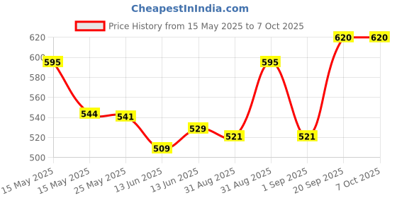 myntra.com Lotus Herbals Set Of 2 Whiteglow 3 In 1 Deep Facial Foam & Oatmeal Scrub - 100 g Each lotus herbals Price History Graph from 15 May 2025 to 6 Oct 2025
