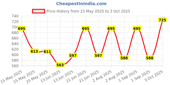 myntra.com Lotus Herbals Set Of 2 Whiteglow 3In1 Deep Facial Foam 100g & Deep Moisturising Cream 60 g lotus herbals Price History Graph from 15 May 2025 to 3 Oct 2025