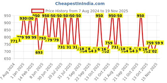 myntra.com Lotus Herbals Set Of 2 Whiteglow Advanced Pink Glow Brightening Cream - 50g Each lotus herbals Price History Graph from 7 Aug 2024 to 19 Nov 2025