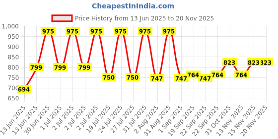 myntra.com Lotus Herbals Set Of 2 Whiteglow Advanced Pink Glow Day Cream- 50 g & Face Serum- 30 ml lotus herbals Price History Graph from 13 Jun 2025 to 19 Nov 2025