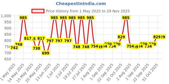 myntra.com Lotus Herbals Set Of 2 Whiteglow Advanced Pink Glow Night Cream- 50 g & Face Serum- 30 ml lotus herbals Price History Graph from 1 May 2025 to 29 Nov 2025