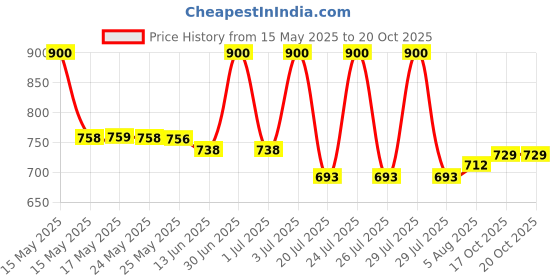 myntra.com Lotus Herbals Set Of 2 Whiteglow Deep Moisturising Cream 60 g & Intensive Serum 30 ml lotus herbals Price History Graph from 15 May 2025 to 19 Oct 2025