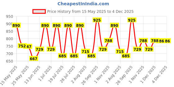myntra.com Lotus Herbals Set Of 2 Whiteglow Deep Moisturising Cream & Nourishing Night Cream- 60gEach lotus herbals Price History Graph from 15 May 2025 to 4 Dec 2025