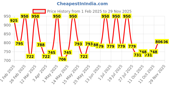 myntra.com Lotus Herbals Set Of 2 Whiteglow Gel Cream - 60 g & Intensive Serum - 30 ml lotus herbals Price History Graph from 1 Feb 2025 to 29 Nov 2025