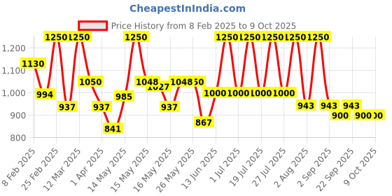 myntra.com Lotus Herbals Set Of 2 Whiteglow Hand And Body Lotion- 200 ml Each lotus herbals Price History Graph from 8 Feb 2025 to 9 Oct 2025