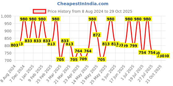 myntra.com Lotus Herbals Set of 2 Whiteglow Intensive Skin Whitening Serum+Moisturizer - 30 ml each lotus herbals Price History Graph from 8 Aug 2024 to 29 Oct 2025