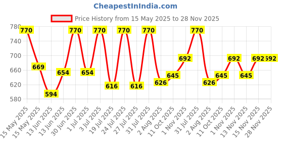 myntra.com Lotus Herbals Set Of 2 Whiteglow Oil Control Face Wash 100 g & Intensive Serum 30 ml lotus herbals Price History Graph from 15 May 2025 to 28 Nov 2025