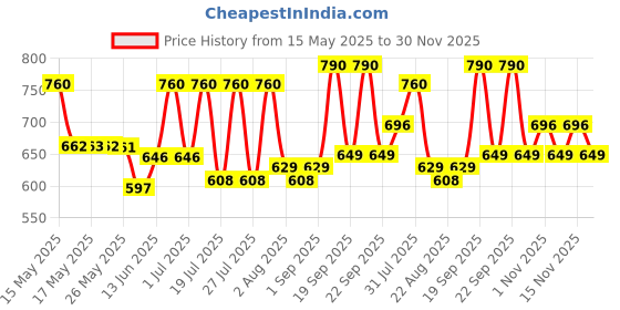 myntra.com Lotus Herbals Set Of 2 Whiteglow Oil Control Face Wash 100 g & Nourishing Night Cream 60 g lotus herbals Price History Graph from 15 May 2025 to 30 Nov 2025