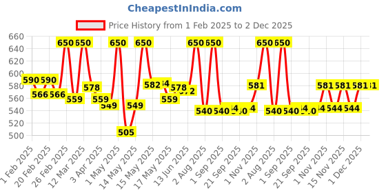 myntra.com Lotus Herbals Set Of 2 Whiteglow Oil Control Face Wash & Oatmeal Scrub - 100 g Each lotus herbals Price History Graph from 1 Feb 2025 to 1 Dec 2025