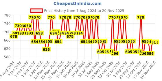 myntra.com Lotus Herbals Set Of 2 Whiteglow Skin Whitening Hand & Body Lotion SPF-25 - 270ml Each lotus herbals Price History Graph from 7 Aug 2024 to 20 Nov 2025