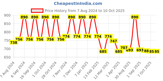 myntra.com Lotus Herbals Set Of 2 WhiteGlow Vitamin C & Gold Radiance Face Oil-15ml Each lotus herbals Price History Graph from 7 Aug 2024 to 10 Oct 2025