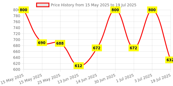 myntra.com Lotus Herbals Set Of 2 WhiteGlow Vitamin C Radiance Cream 50 g & Radiance Exfoliater 100 g lotus herbals Price History Graph from 15 May 2025 to 3 Jul 2025